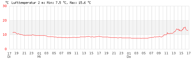 Lufttemperatur im Ort Tegernsee am Tegernsee